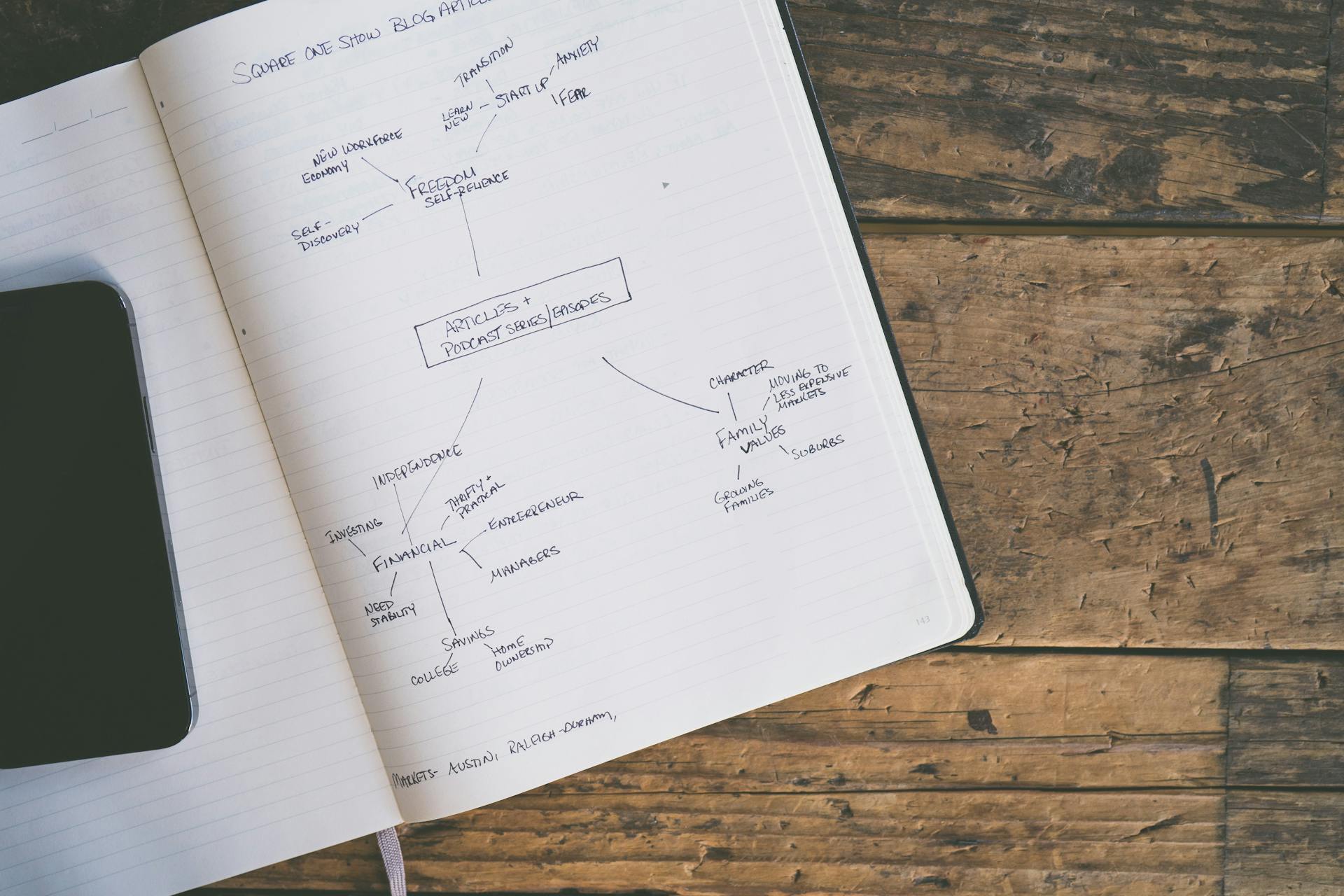 Notebook displaying a hand-drawn mind map on a wooden table, top view.