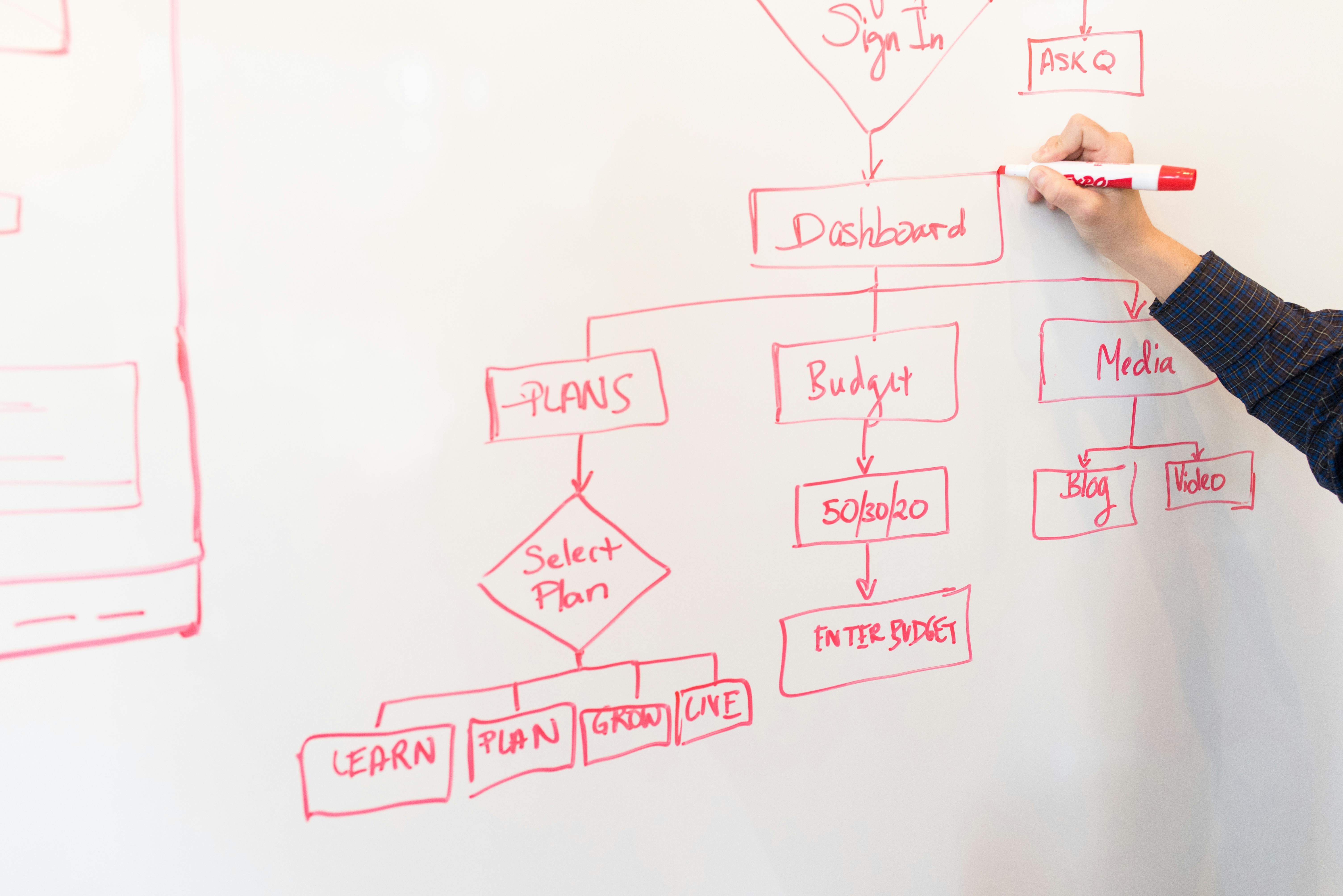 Proposed Methodology, Flowchart, Workings of Proposed Device