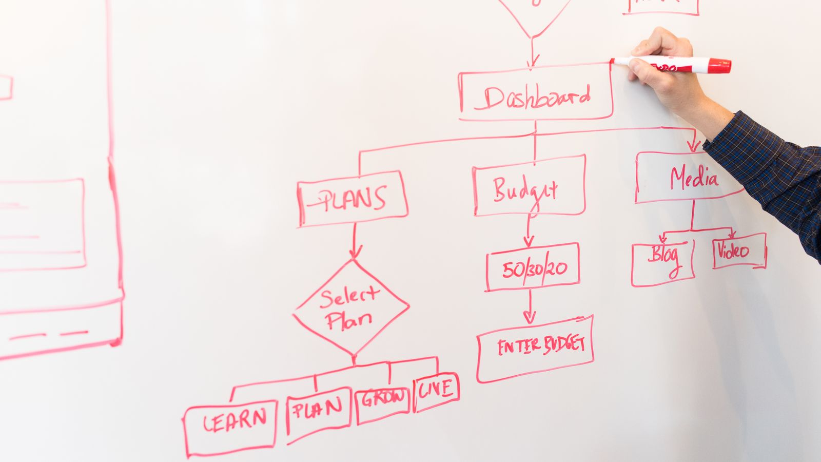 A person mapping out a process flowchart by hand on a whiteboard