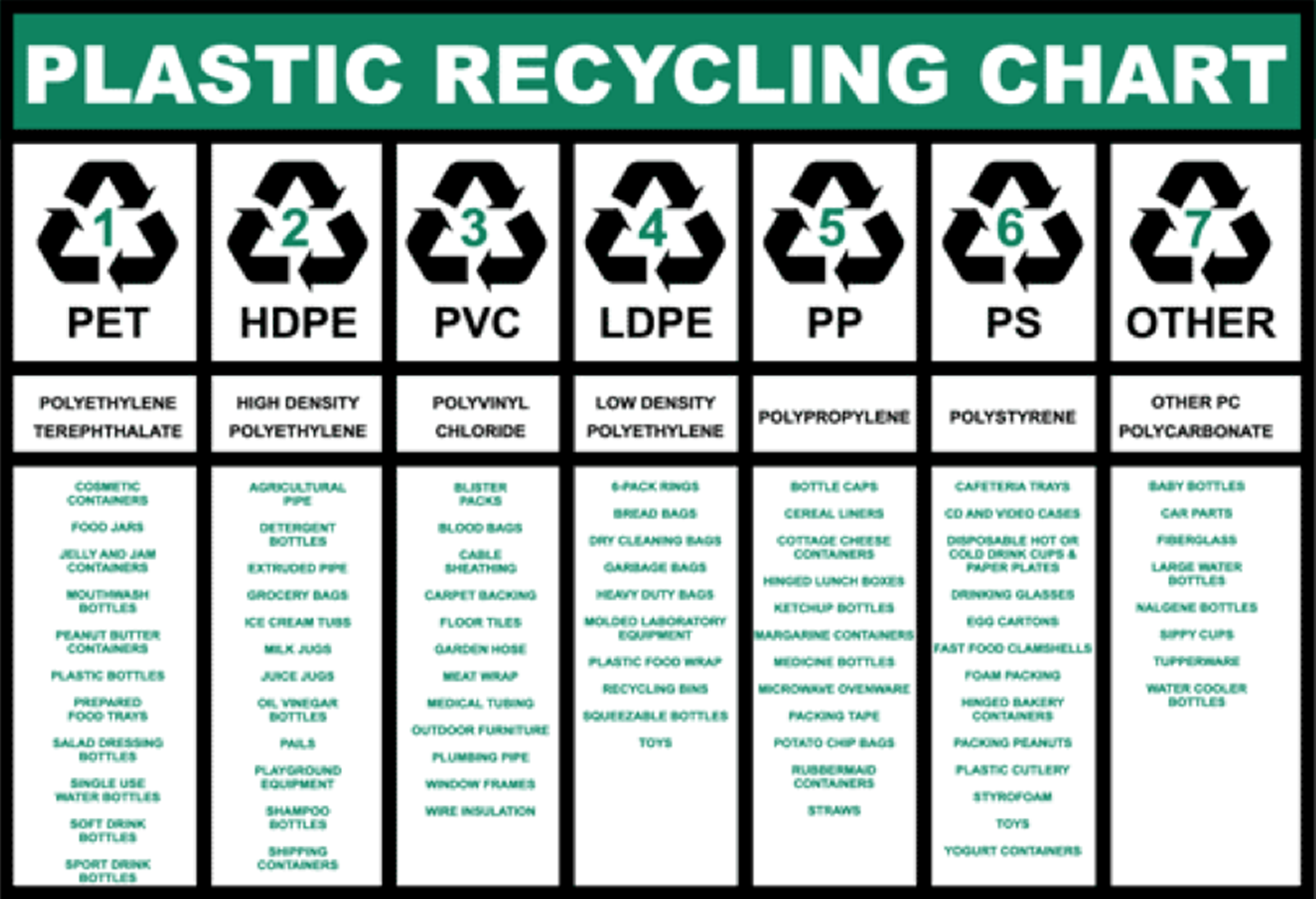 Free stock photo of Plastic Recycling Chart