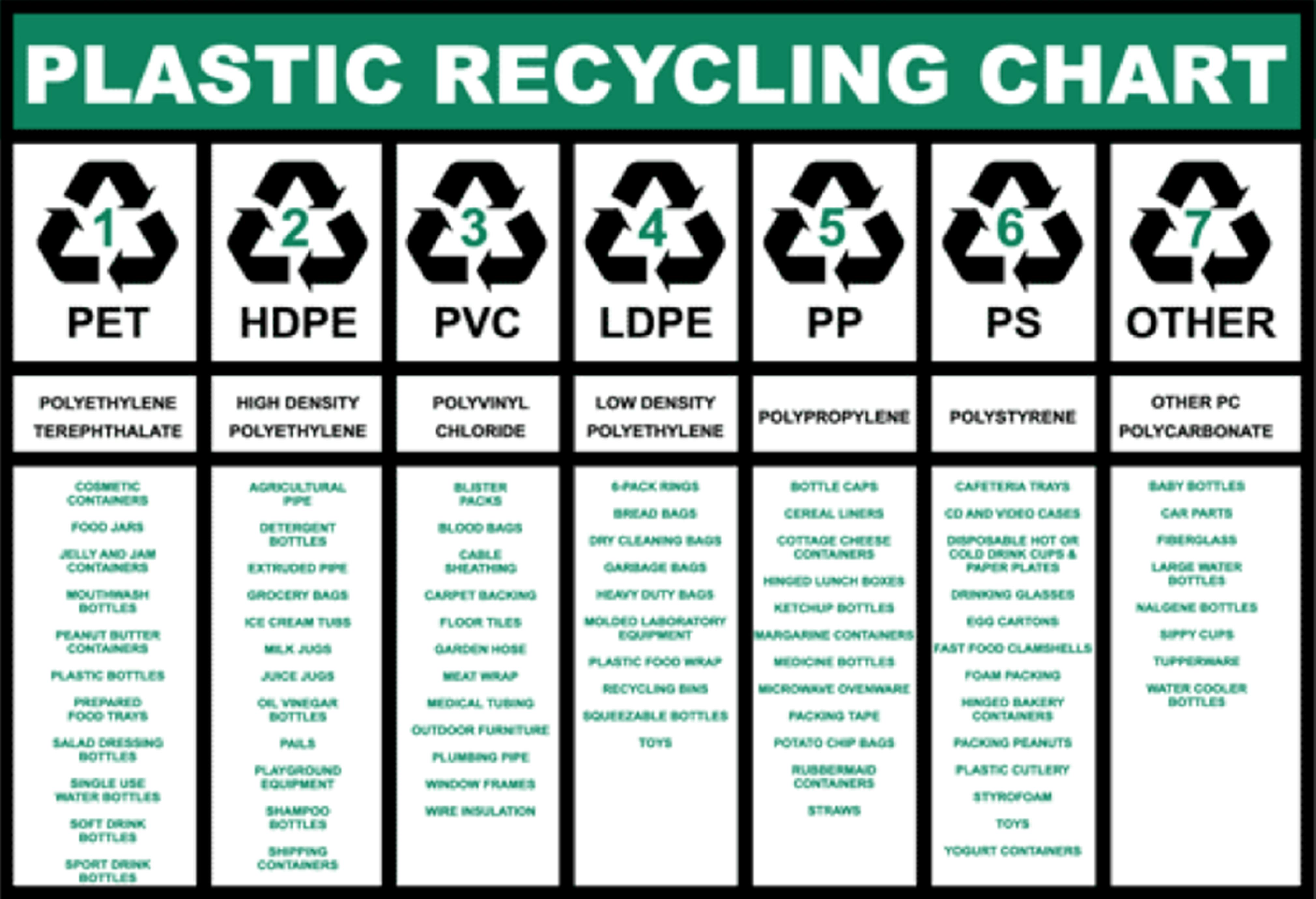Plastic Recycling Classification Chart