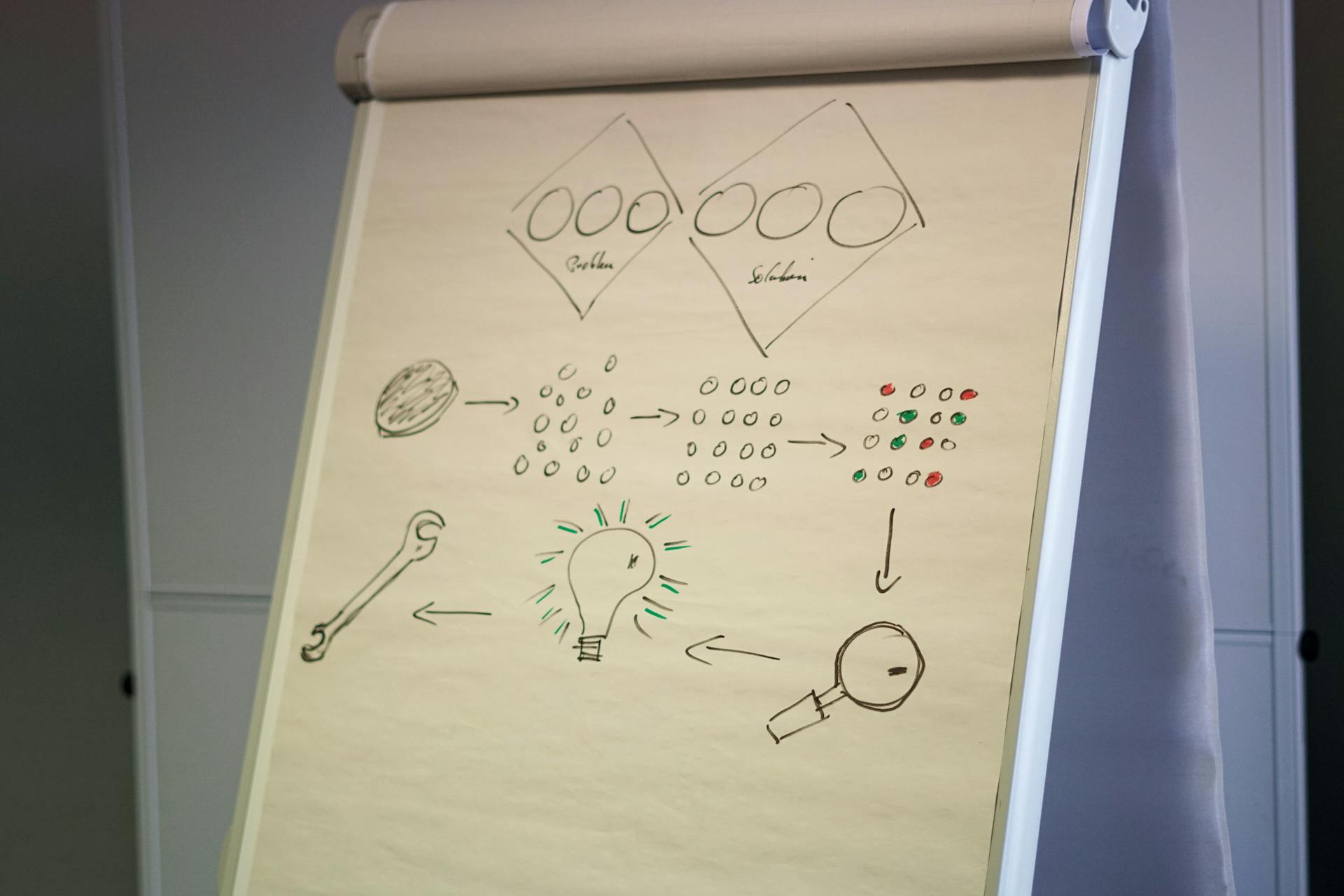 Flipchart showing a business strategy with diagrams and ideas in an office setting.