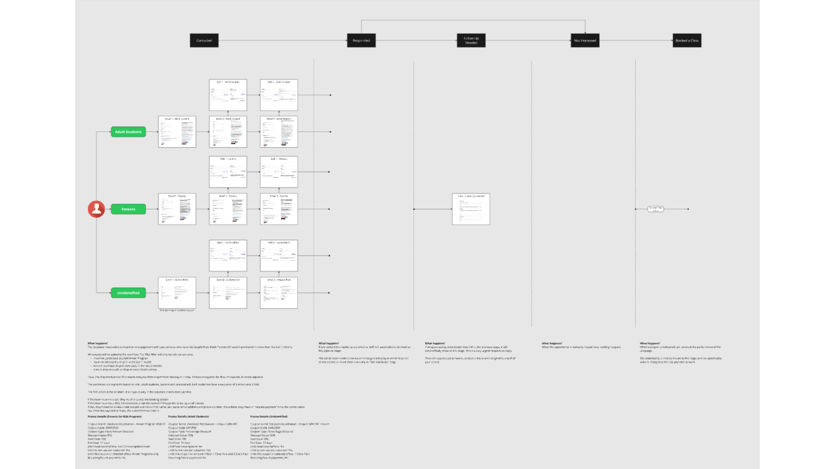Database reactivation strategy dashboard showing contact segmentation and automated campaign workflows