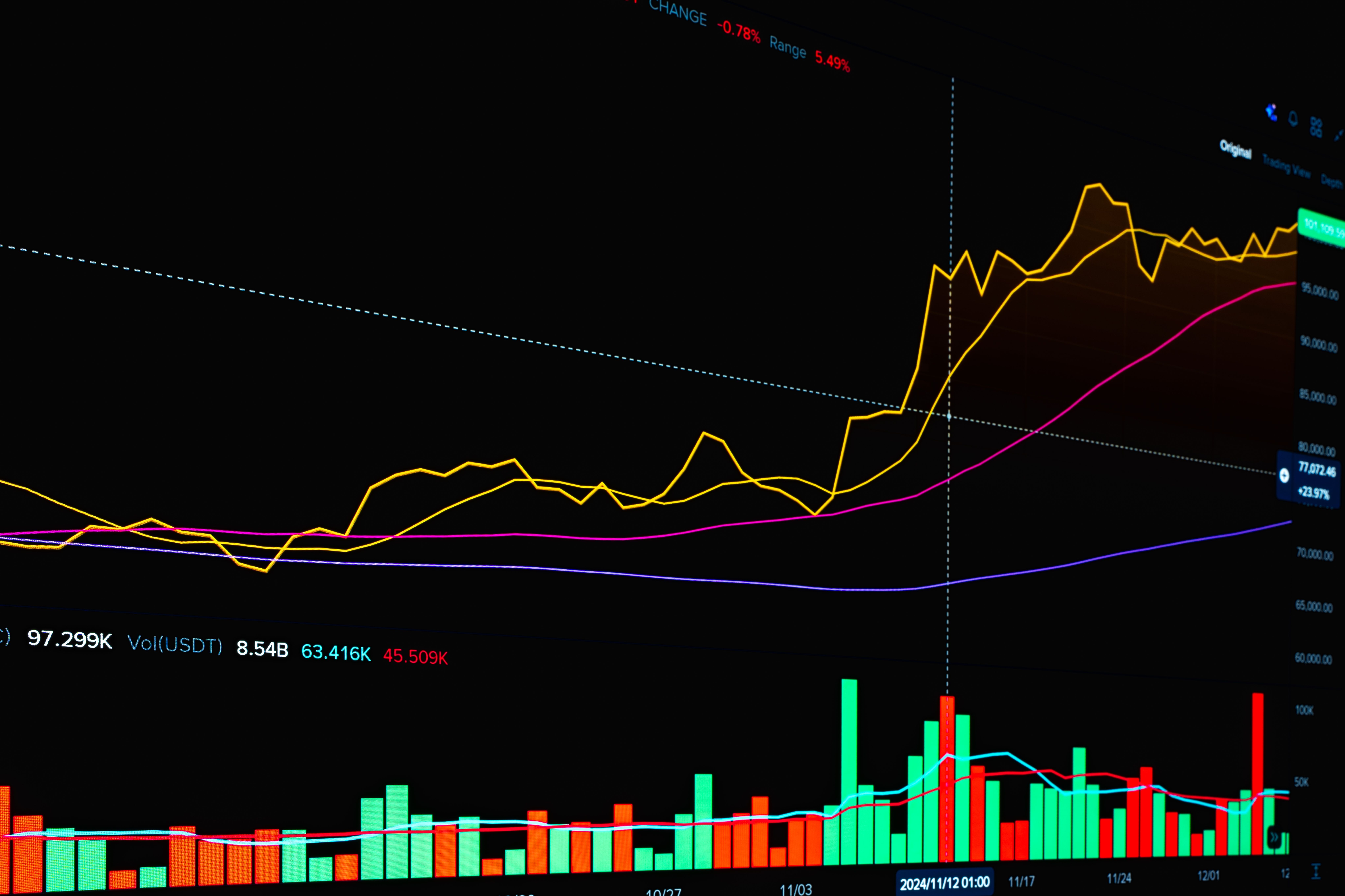 Gráfico financeiro colorido com tendências de alta e baixa sobre um fundo escuro.