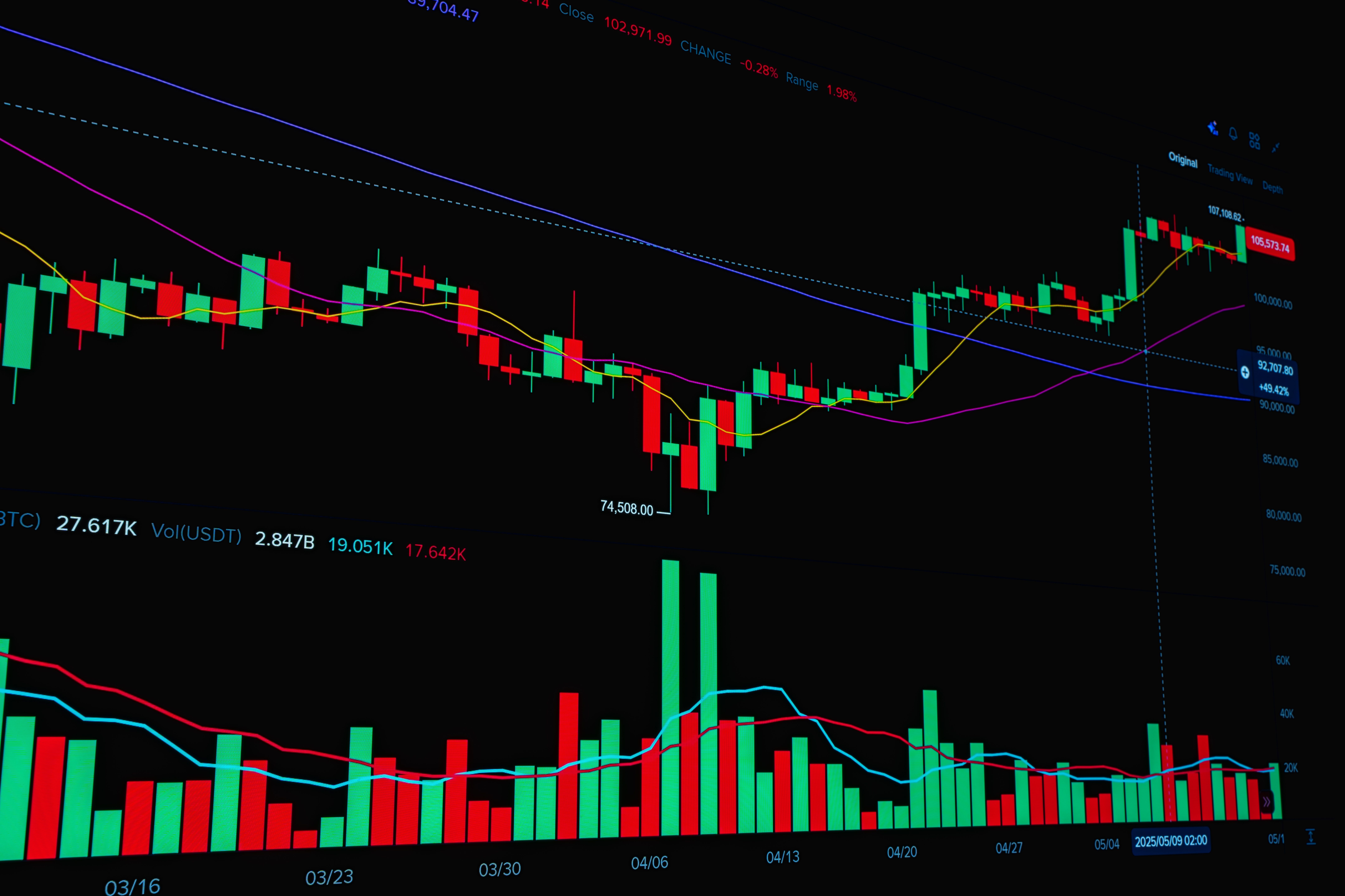 Visualization of cryptocurrency trends with candlesticks and volumes.