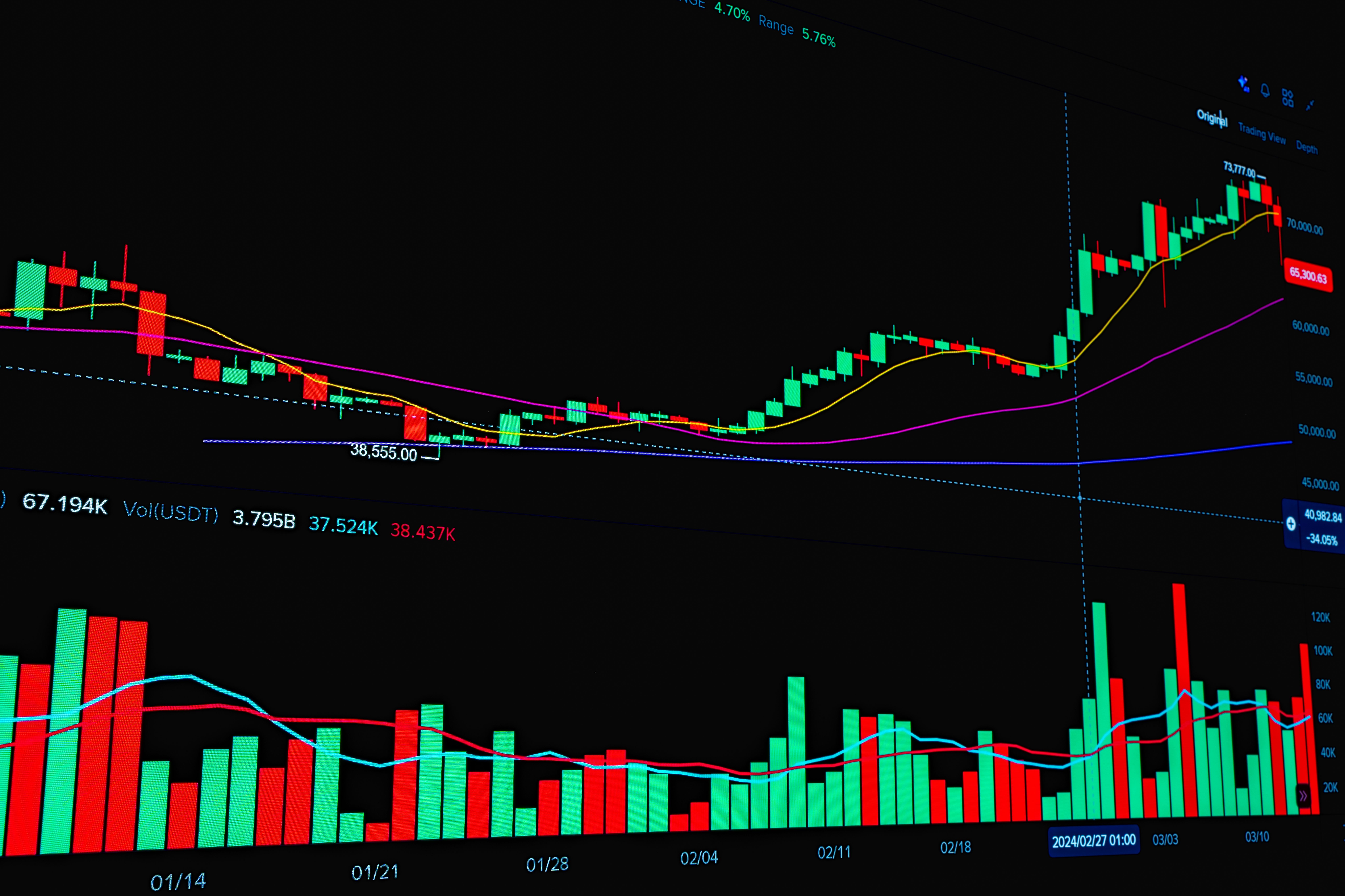 A stock market chart with rising and falling bars and a line graph, showing price trends on a screen