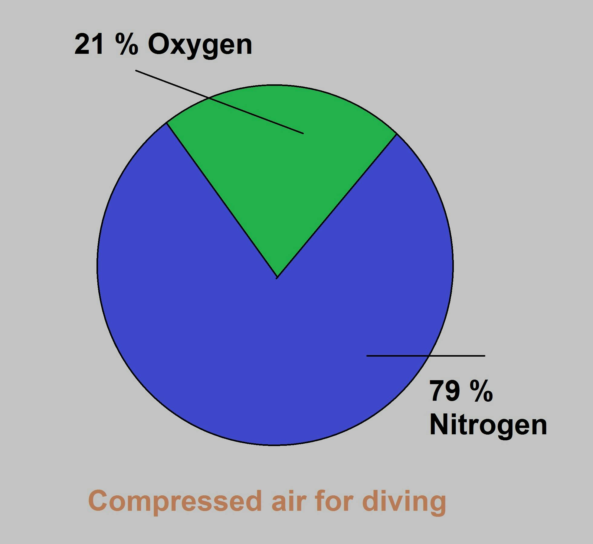 Nitrogen Chart