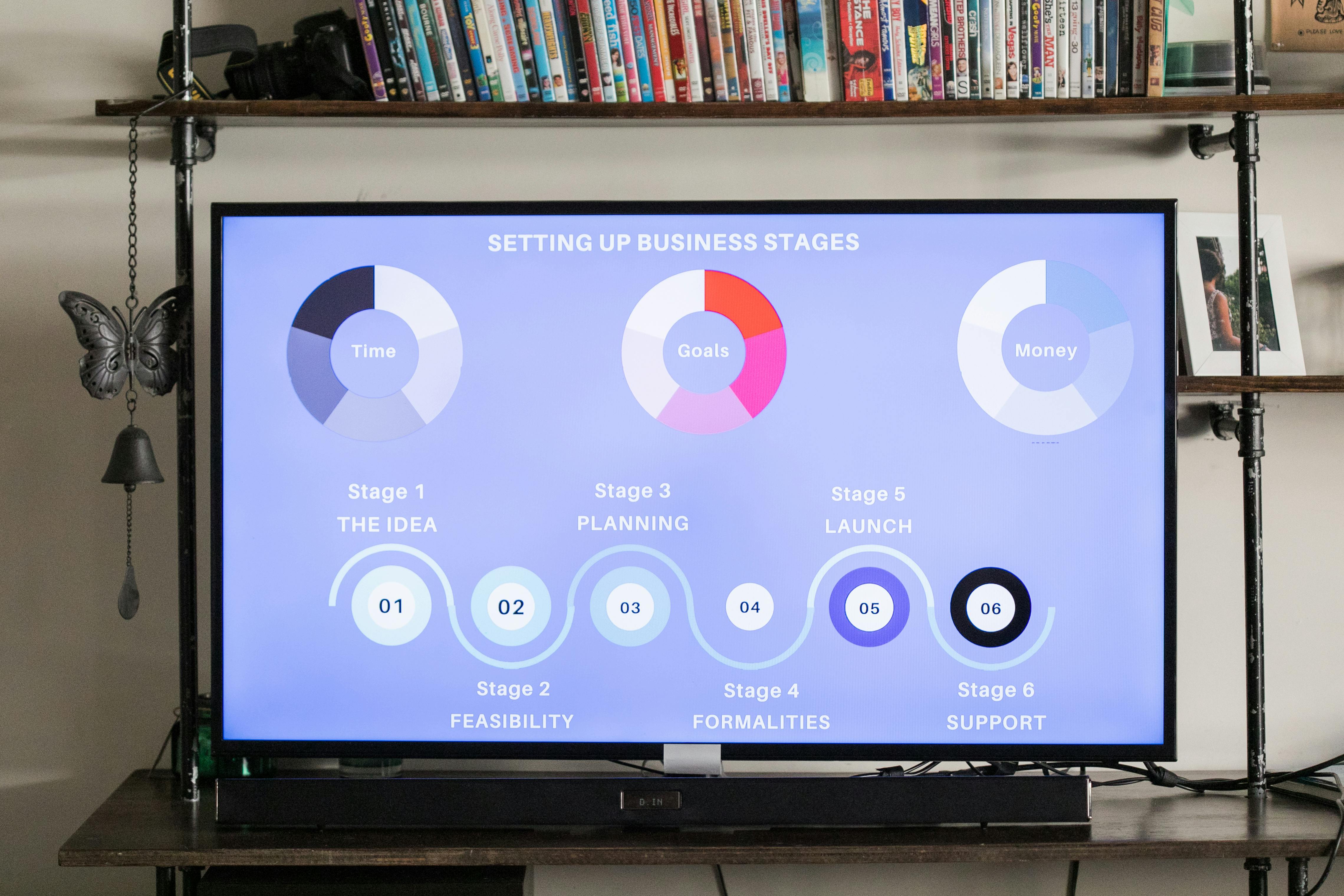 TV screen showing a business planning stages chart.