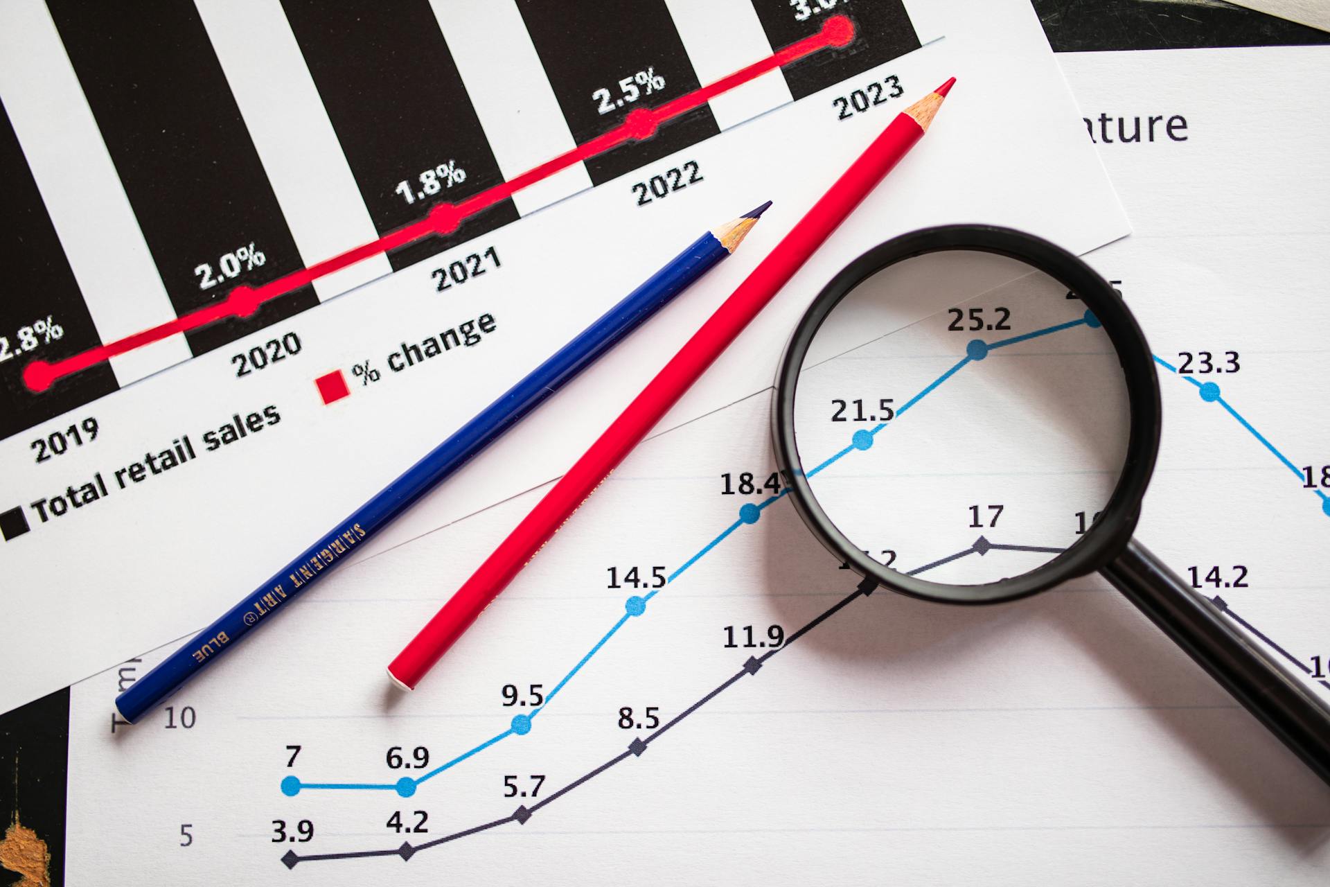 Magnifying glass and colored pencils on financial trend graphs highlighting sales growth.