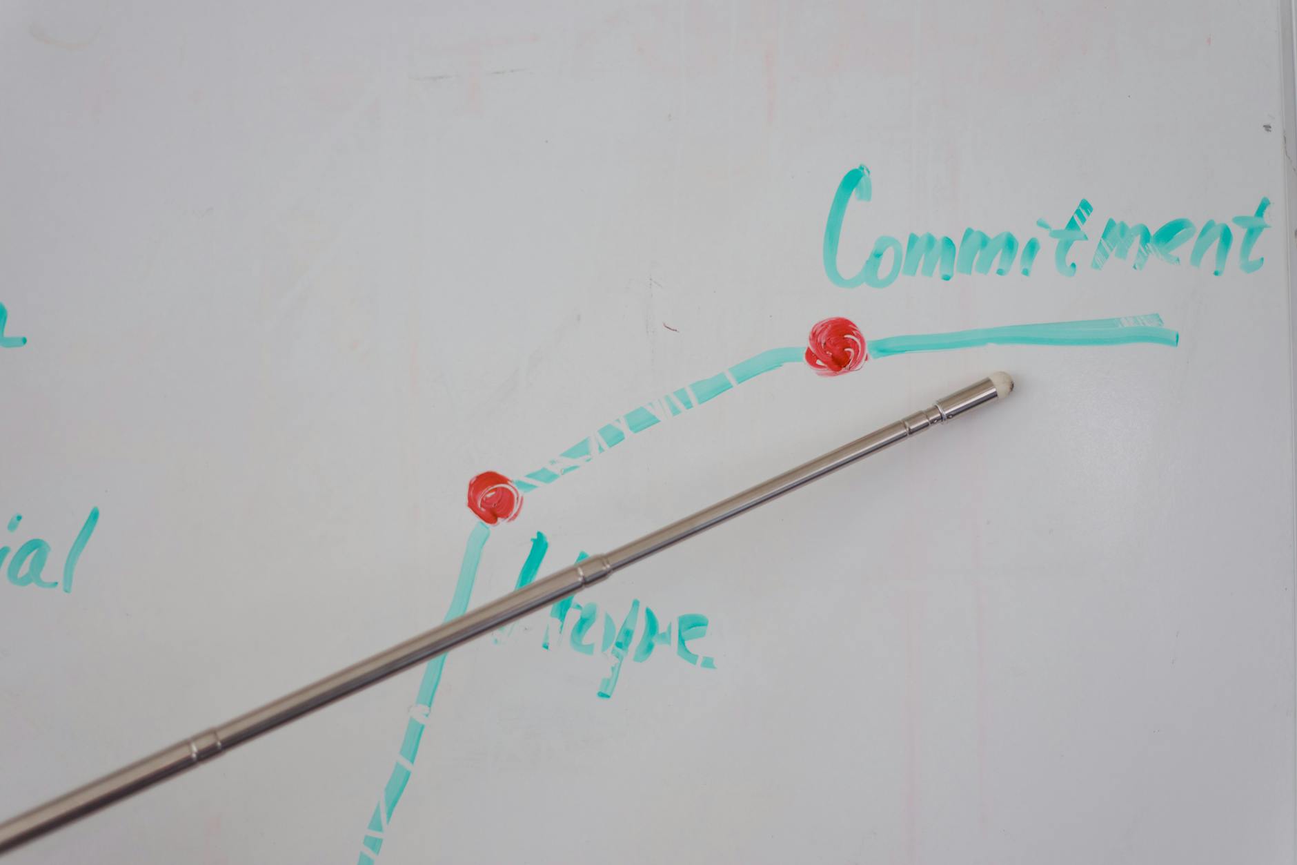 A metal pointer indicating the word 'Commitment' on a whiteboard graph.