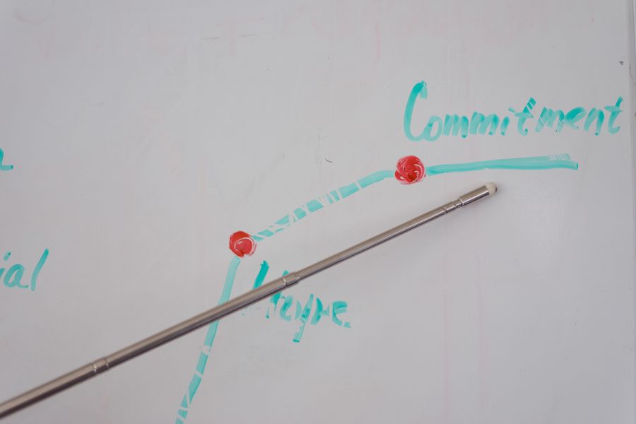 A metal pointer indicating the word 'Commitment' on a whiteboard graph.